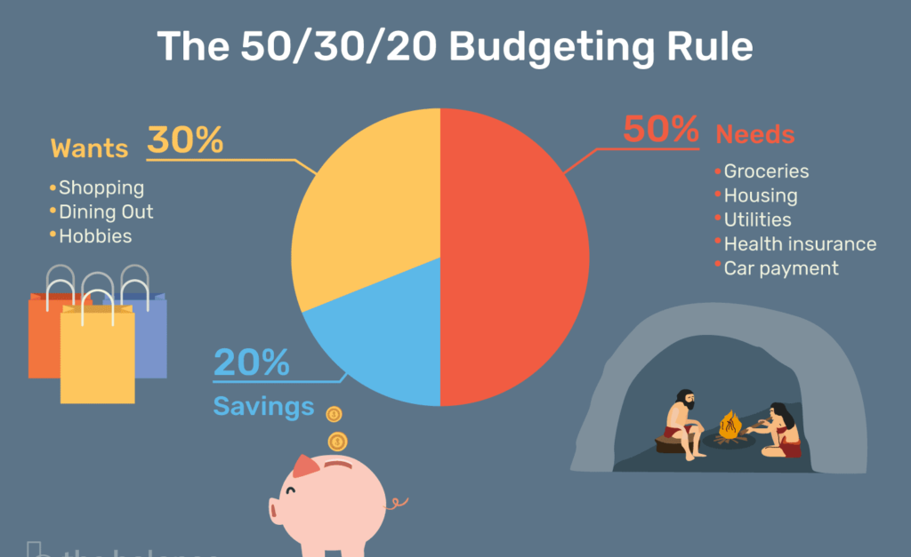 50/30/20 budgeting rule for college students