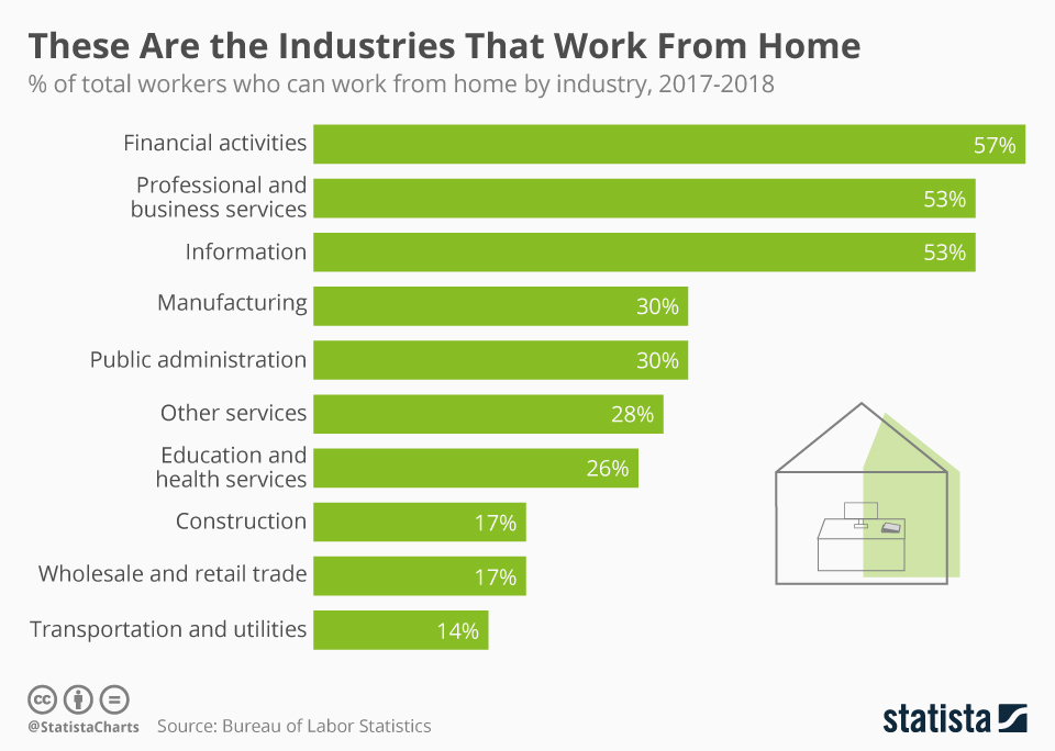 Work Moving to Online College vs No College