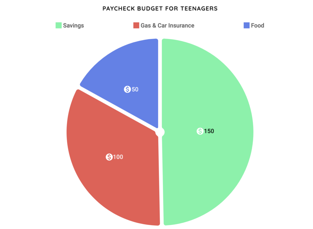 Example Save from a Paycheck Budget for Teenagers