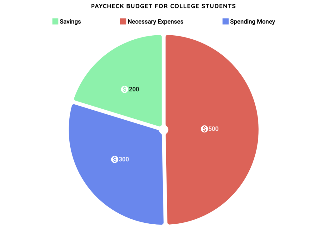 How Much should a teenager save from a Paycheck (Budget for College Students)