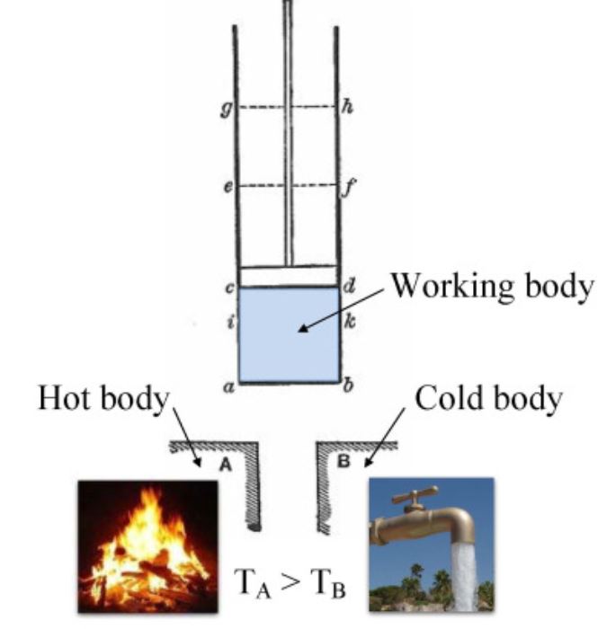 Thermodynamics suggests a beginning