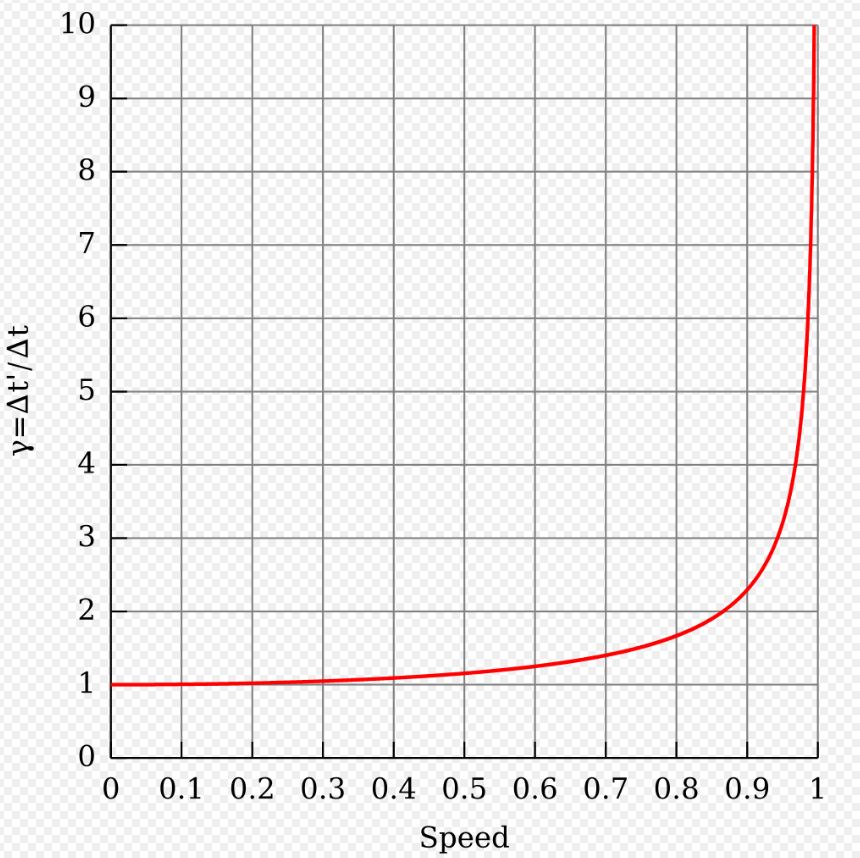 Time Dilation