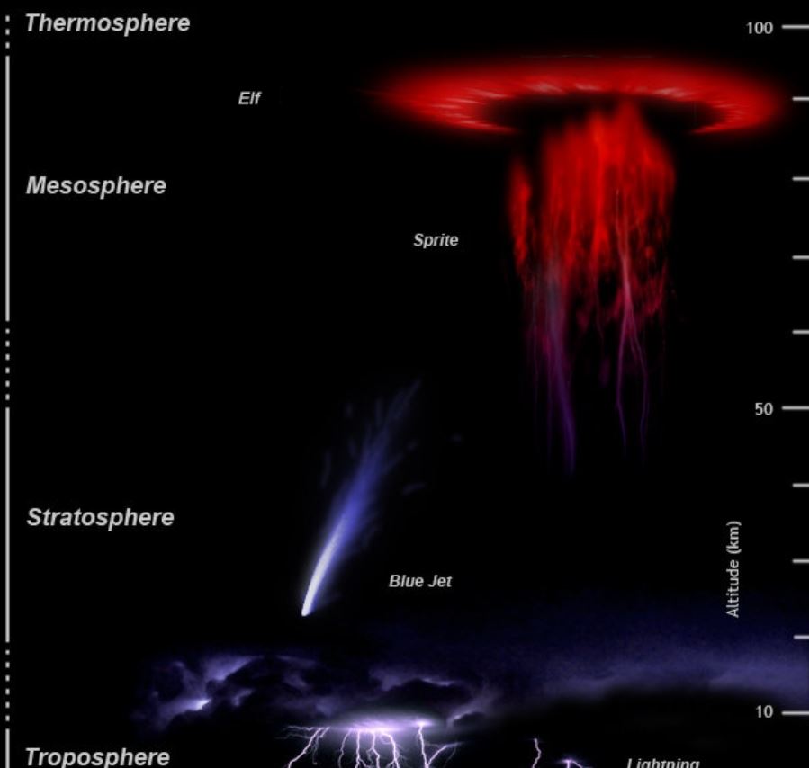 Red Sprite Lightning